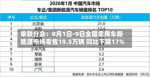 乘联分会：8月1日-9日全国乘用车新能源市场零售19.5万辆 同比下降17%-第2张图片