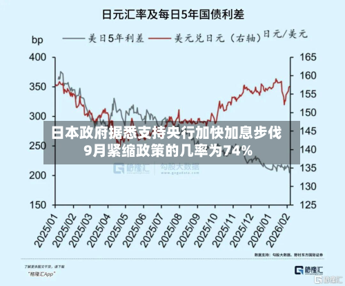 日本政府据悉支持央行加快加息步伐 9月紧缩政策的几率为74%