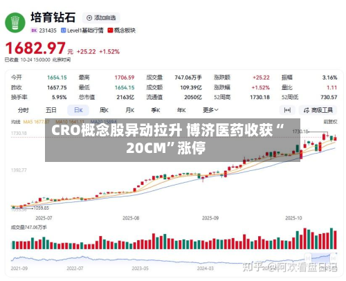 CRO概念股异动拉升 博济医药收获“20CM	”涨停-第2张图片