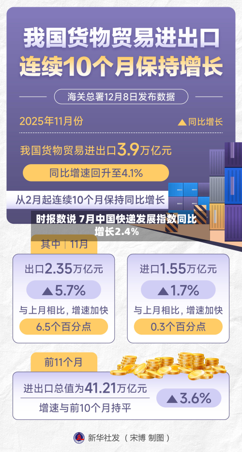 时报数说 7月中国快递发展指数同比增长2.4%-第1张图片