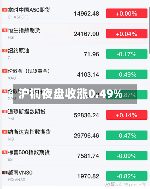 沪铜夜盘收涨0.49%