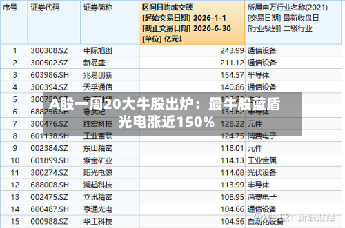 A股一周20大牛股出炉:最牛股蓝盾光电涨近150%-第2张图片