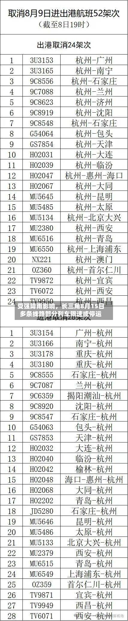 受强降雨影响	，长三角8月15日多条线路部分列车限速或停运-第2张图片
