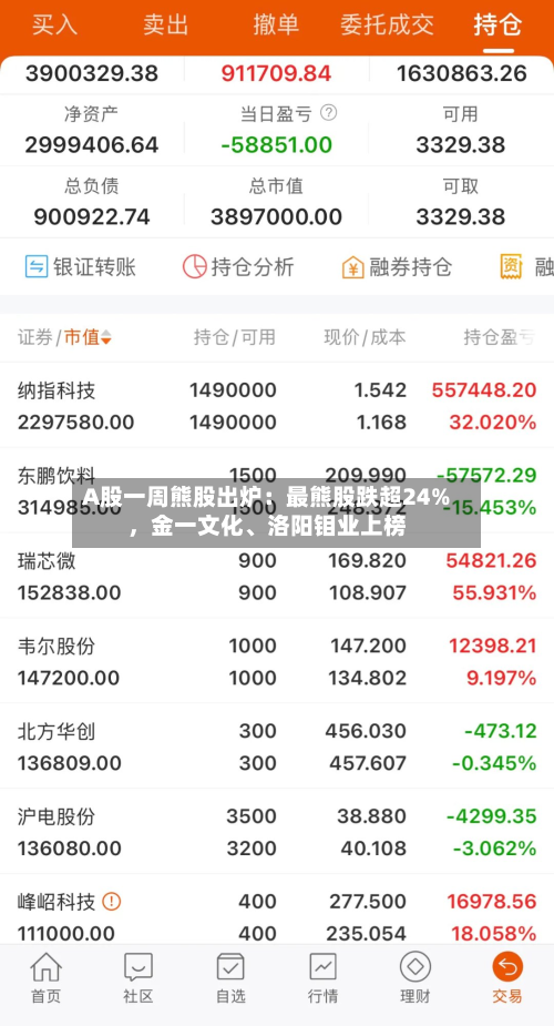 A股一周熊股出炉：最熊股跌超24%，金一文化、洛阳钼业上榜