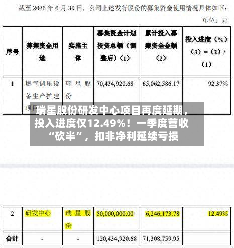 瑞星股份研发中心项目再度延期，投入进度仅12.49%！一季度营收“砍半”，扣非净利延续亏损-第2张图片