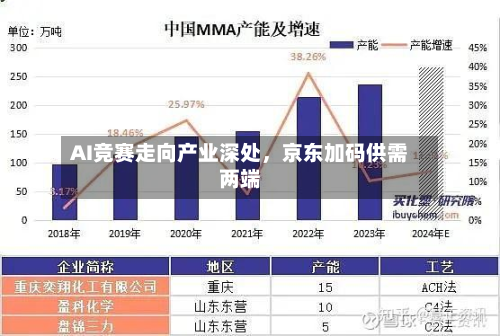 AI竞赛走向产业深处，京东加码供需两端