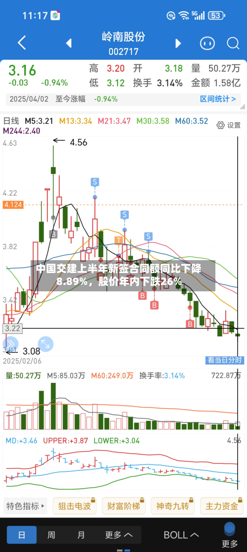 中国交建上半年新签合同额同比下降8.89%	，股价年内下跌26%-第2张图片