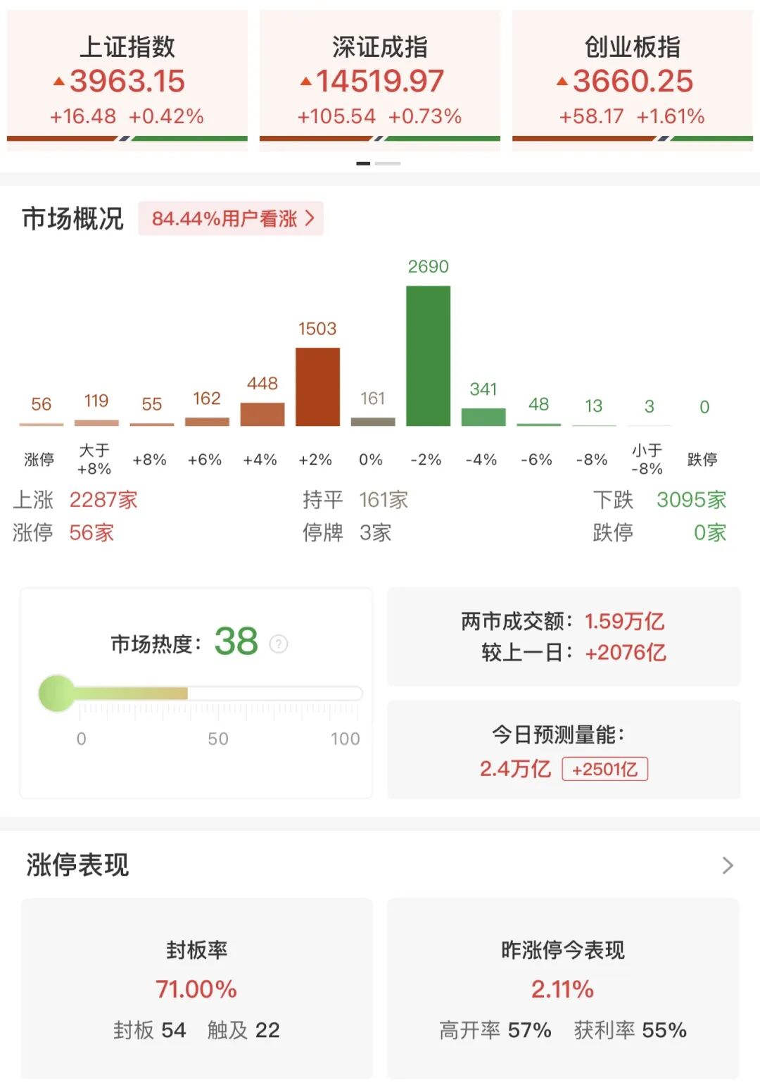 超3000只个股飘绿！医药板块集体爆发	，多股“20cm”涨停