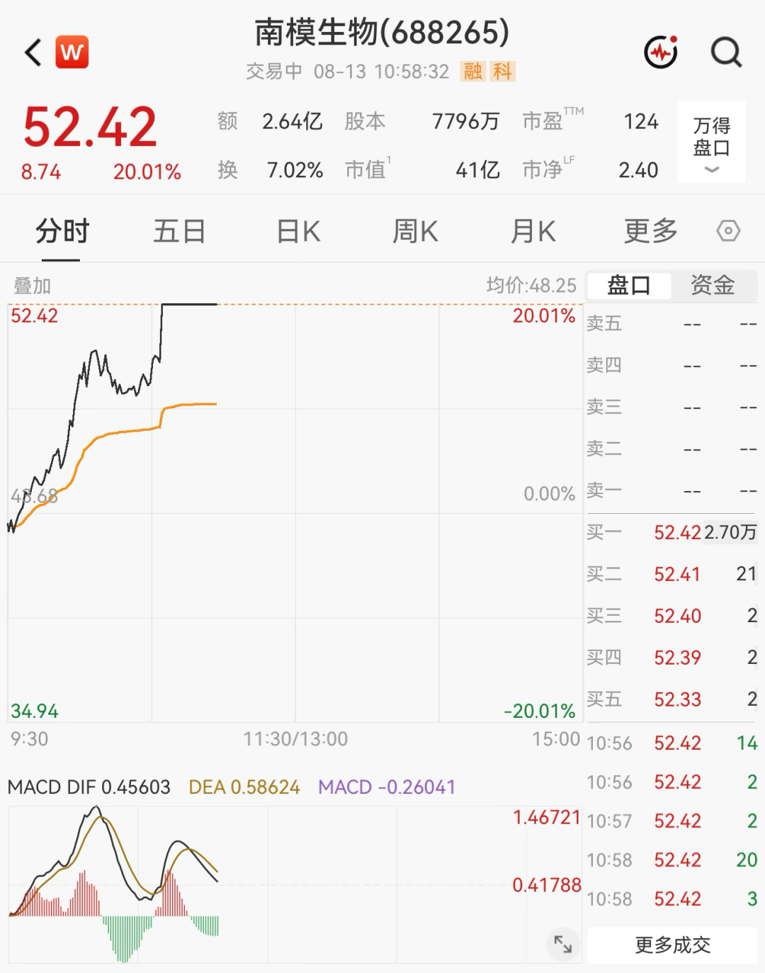 超3000只个股飘绿！医药板块集体爆发，多股“20cm”涨停