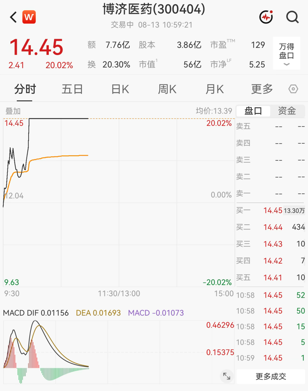 超3000只个股飘绿！医药板块集体爆发，多股“20cm”涨停