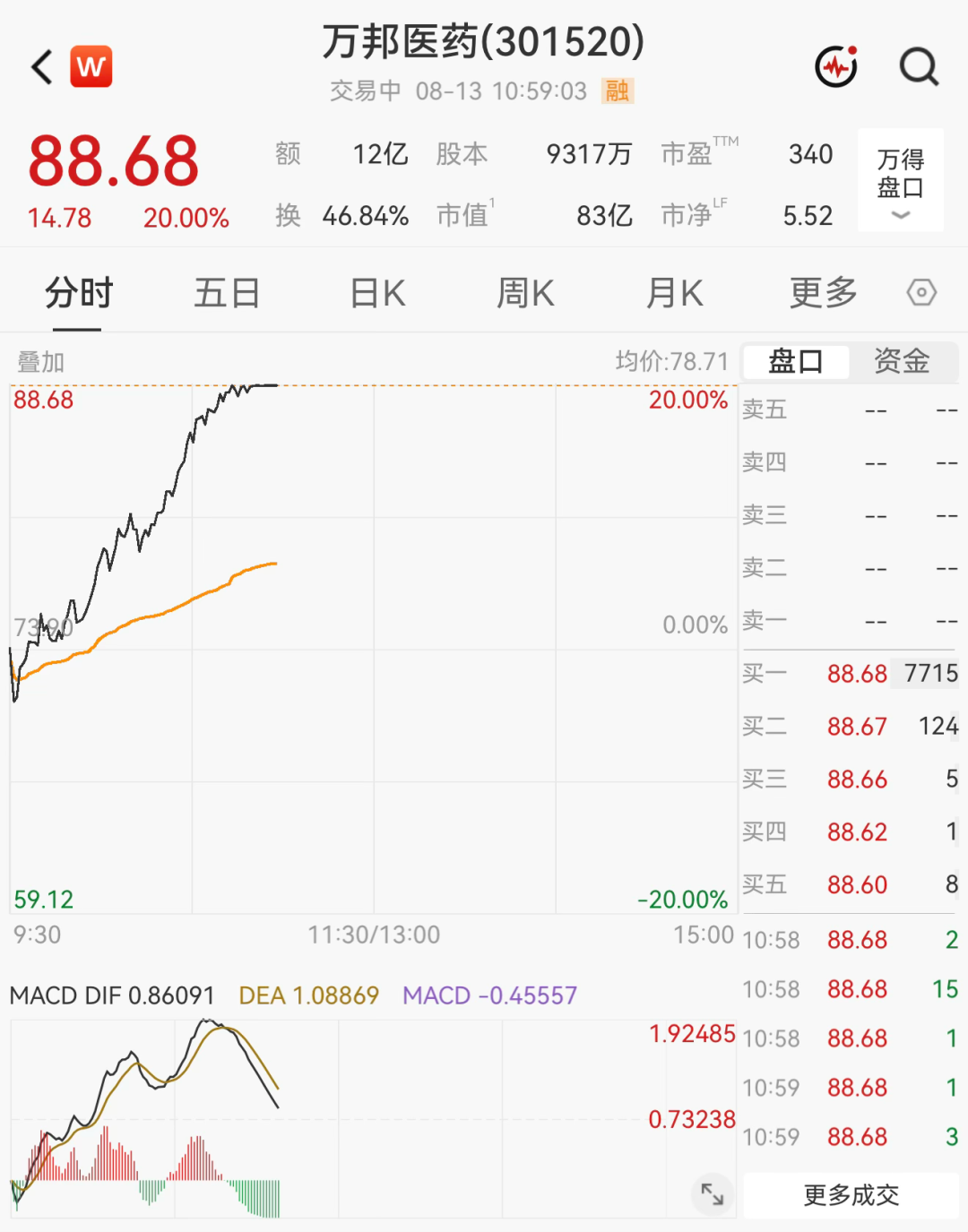 超3000只个股飘绿！医药板块集体爆发	，多股“20cm	”涨停