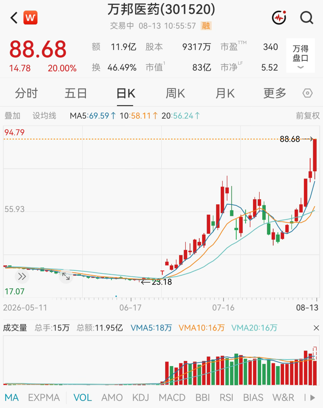 超3000只个股飘绿！医药板块集体爆发，多股“20cm”涨停
