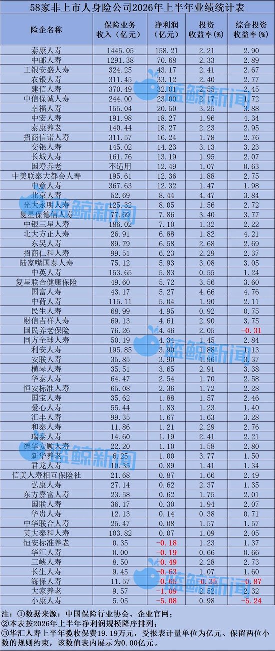 58家非上市人身险公司半年考：净利润617亿同比翻倍，仅小康人寿等7家险企亏损