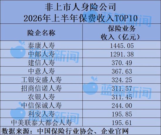 58家非上市人身险公司半年考：净利润617亿同比翻倍，仅小康人寿等7家险企亏损
