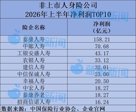 58家非上市人身险公司半年考：净利润617亿同比翻倍，仅小康人寿等7家险企亏损