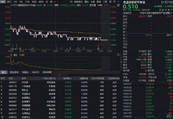 白酒龙头全线下挫，华宝基金食品饮料ETF（515710）收跌1.16%！机构：龙头发力挺价，筑底信号或现