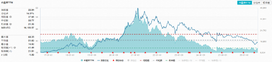 白酒龙头全线下挫，华宝基金食品饮料ETF（515710）收跌1.16%！机构：龙头发力挺价，筑底信号或现