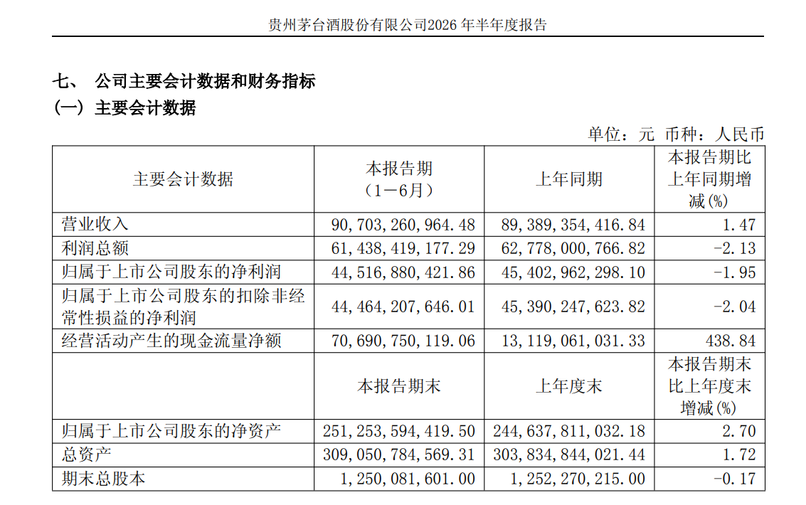贵州茅台上半年净利下滑1.95%，i茅台收入超400亿元贡献四成营收