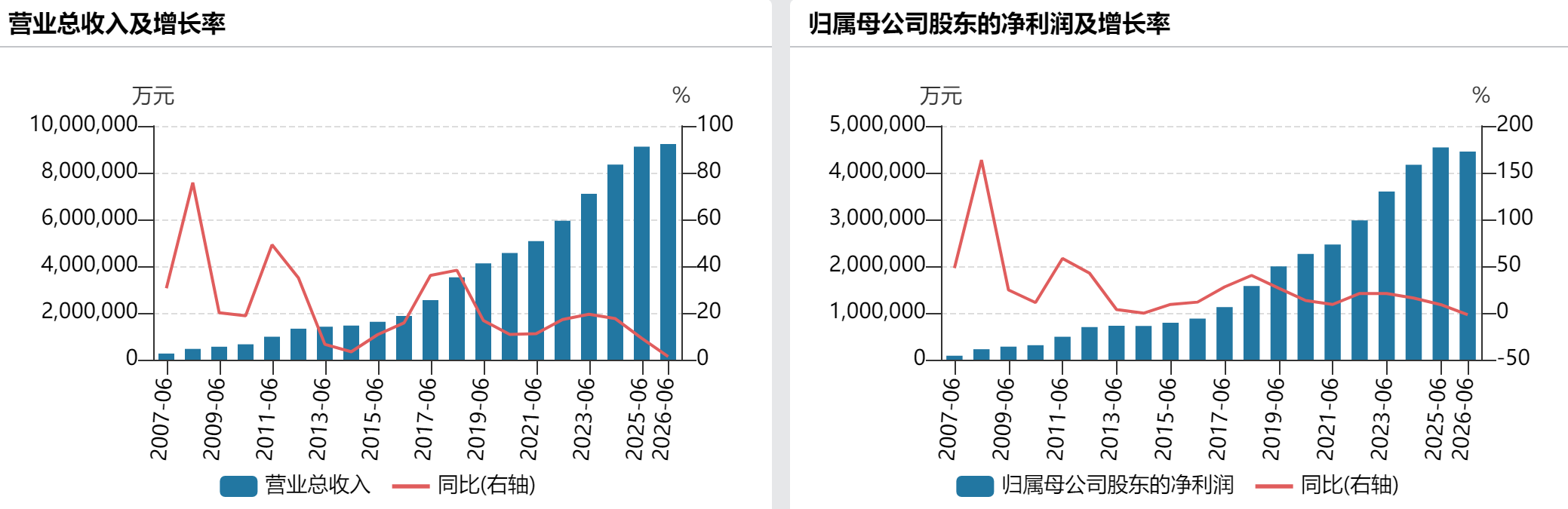 贵州茅台上半年净利下滑1.95%	，i茅台收入超400亿元贡献四成营收