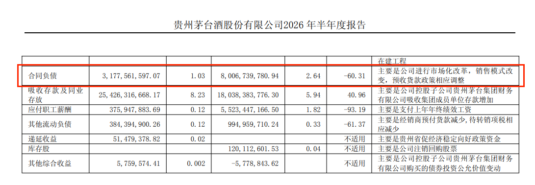 贵州茅台上半年净利下滑1.95%	，i茅台收入超400亿元贡献四成营收
