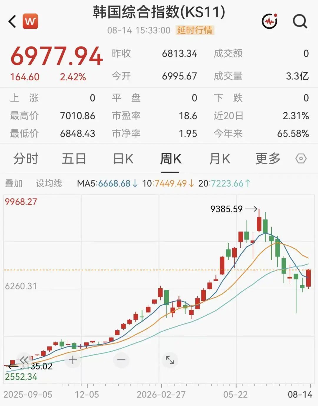 重要信号，外资开始连续买入韩股