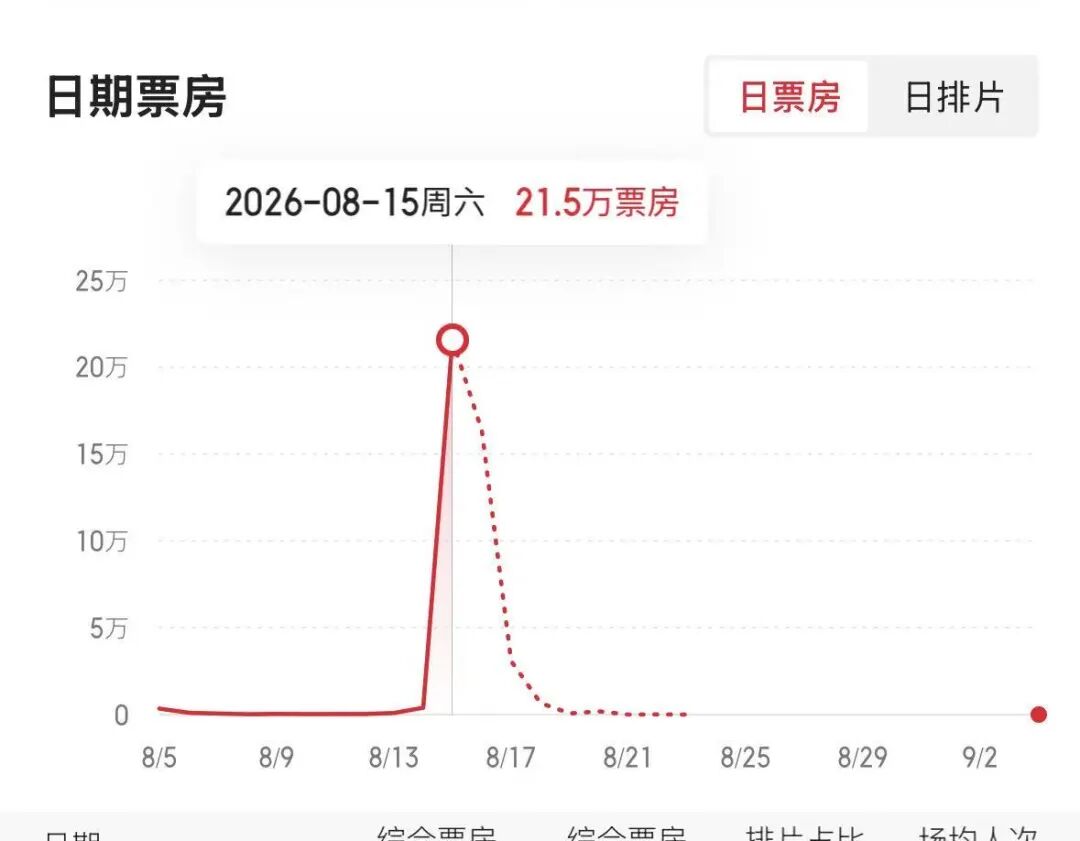 《牛来》爆火，票房一天暴涨超2800%，主创仅2人	，没投资纯手搓耗时5年，网友：看完后坐了3分钟没缓过来