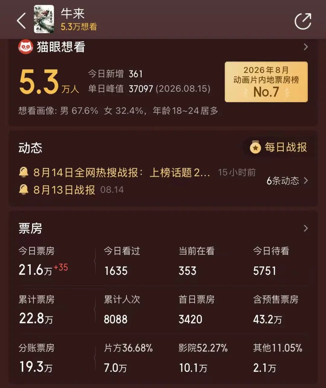 《牛来》爆火，票房一天暴涨超2800%，主创仅2人	，没投资纯手搓耗时5年，网友：看完后坐了3分钟没缓过来