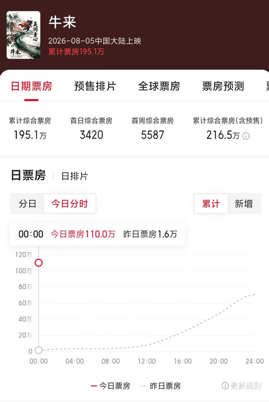 暑期档最“魔幻”一幕？《牛来》票房超200万元