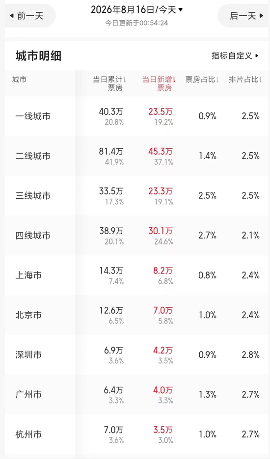 暑期档最“魔幻”一幕？《牛来》票房超200万元