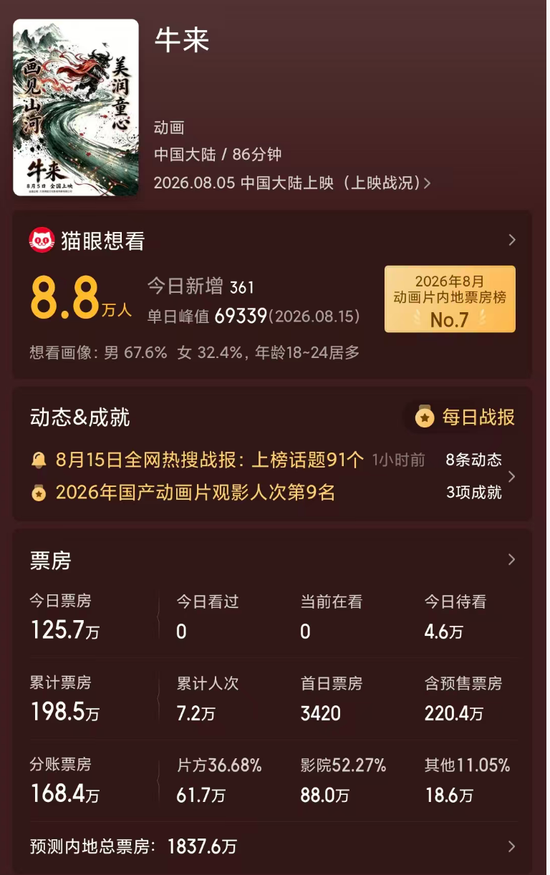 暑期档最“魔幻”一幕？《牛来》票房超200万元