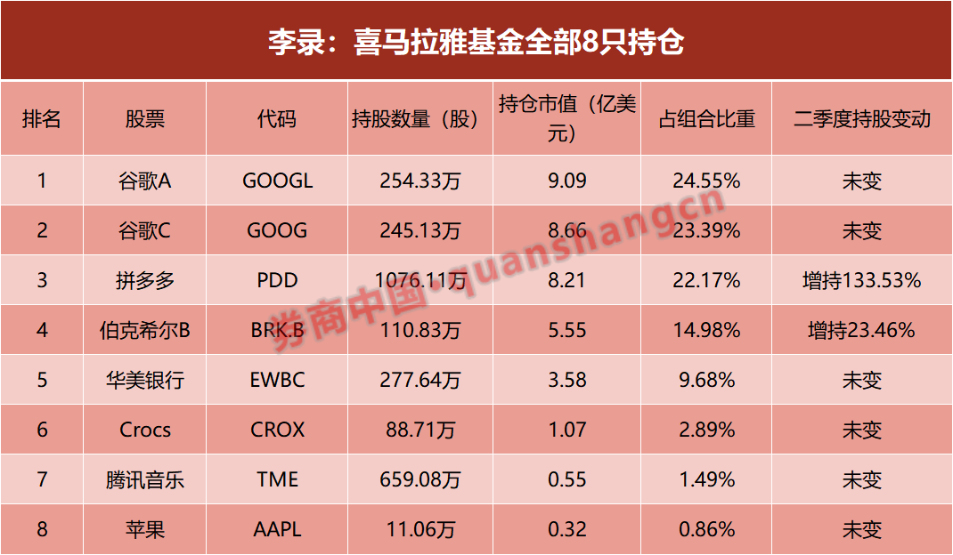 段永平、李录最新调仓曝光